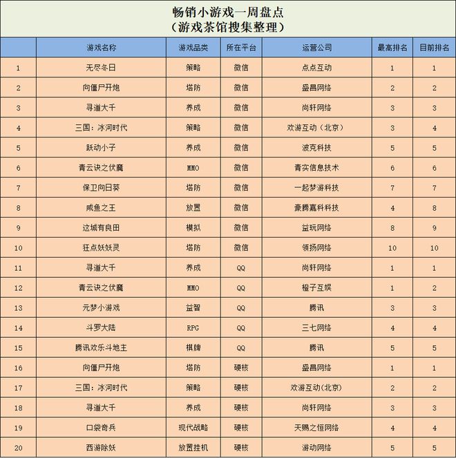 开元ky棋牌真人擦边小游戏挺进微信人气榜一 休闲新游周报(图2)