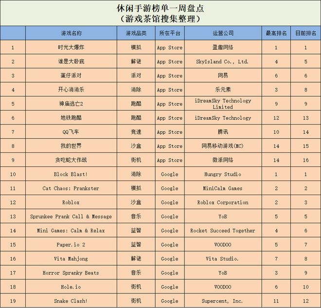 开元ky棋牌真人擦边小游戏挺进微信人气榜一 休闲新游周报(图7)