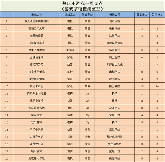 开元ky棋牌真人擦边小游戏挺进微信人气榜一 休闲新游周报(图8)